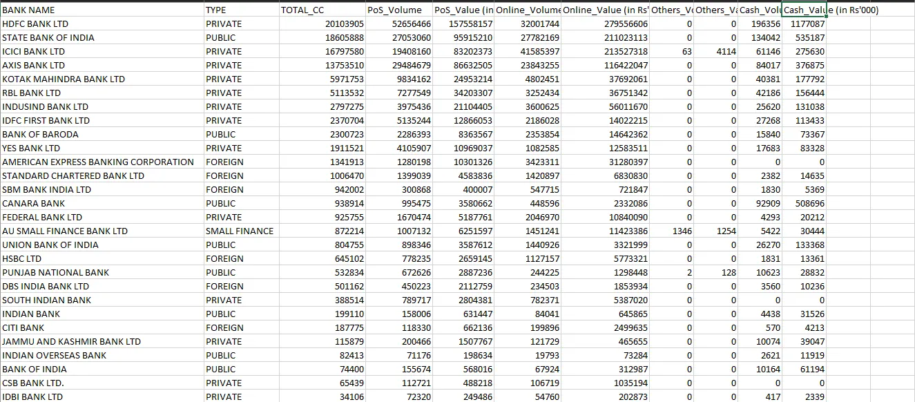 Spreadsheet of RBI credit card data by bank for January 2024: bank name, bank type, total cards, and PoS, online and cash transaction volumes and values