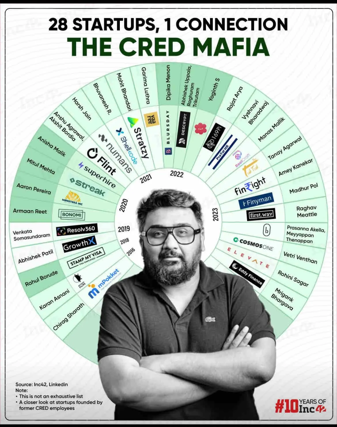 Inc42 infographic titled 28 Startups, 1 Connection: The CRED Mafia, a wheel of startups founded by former CRED employees from 2016 to 2023, around a portrait of a man with arms crossed