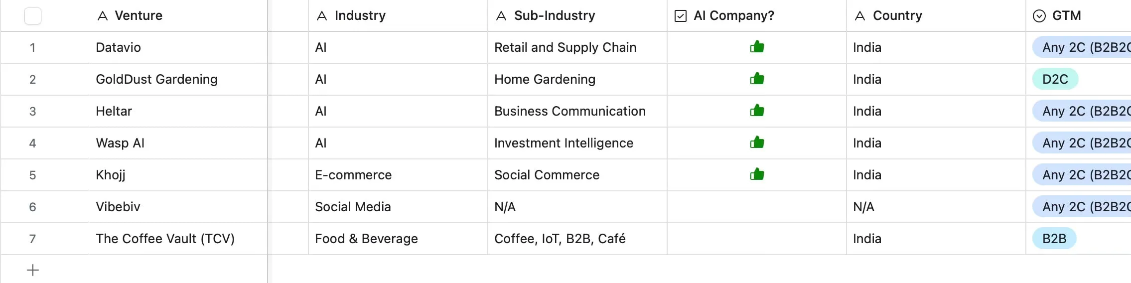 Spreadsheet of seven ventures with industry, sub-industry, AI company, country and GTM columns, including Datavio, GoldDust Gardening, Heltar, Wasp AI, Khojj, Vibebiv and The Coffee Vault