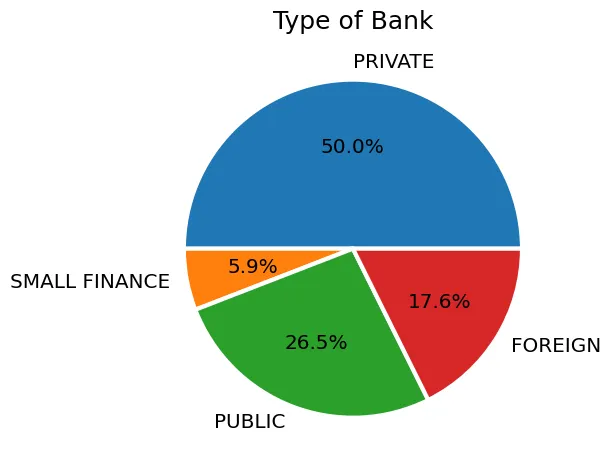 Pie chart of bank types: private 50%, public 26.5%, foreign 17.6%, small finance 5.9%