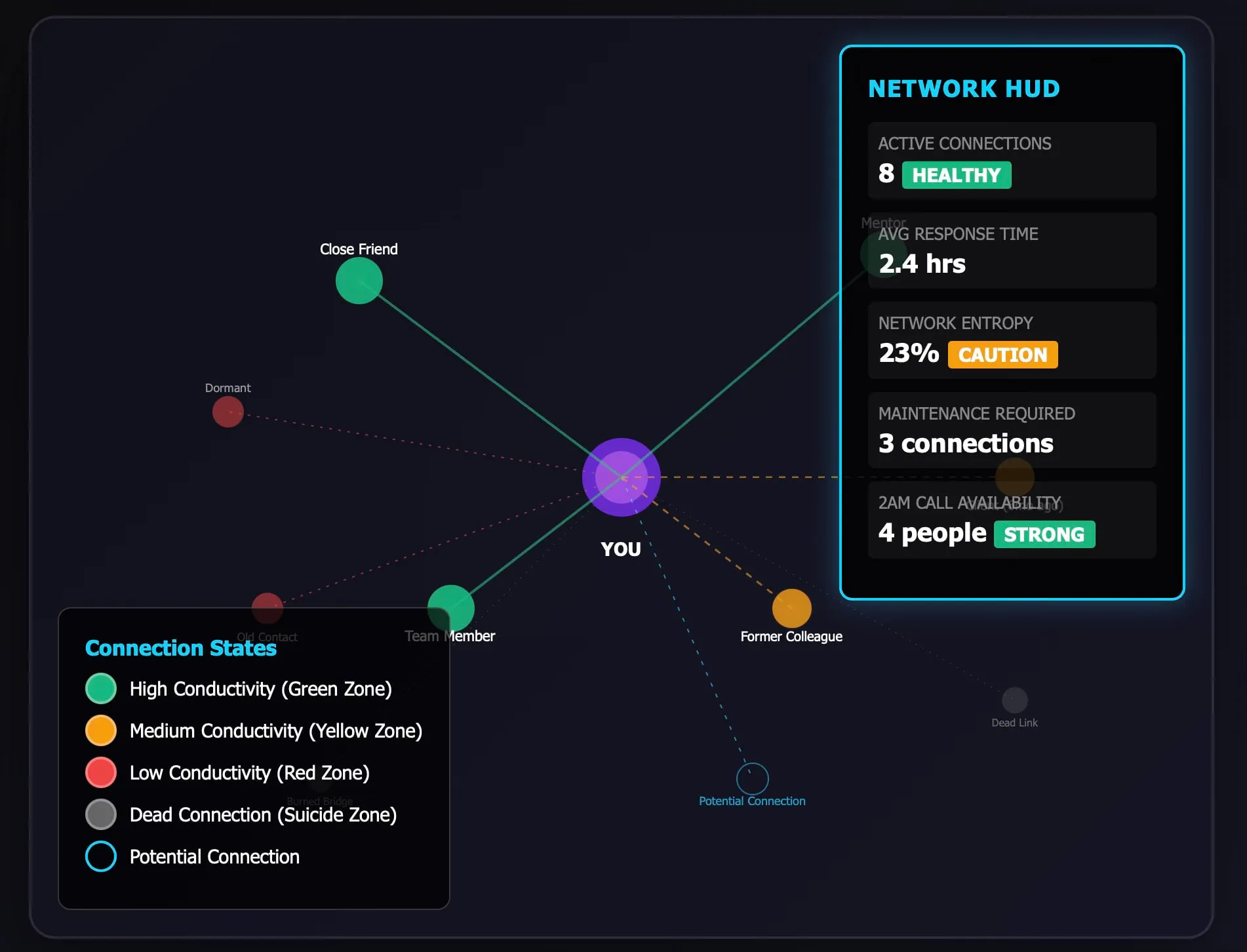 Mock-up of a Network HUD: connections around YOU colored by zone, from close friend to dead link, with stats for active connections, average response time, network entropy and 2 AM call availability