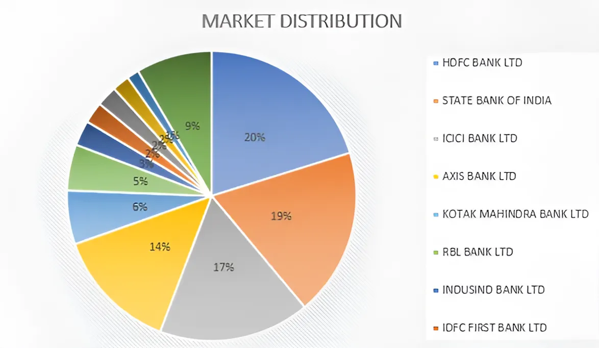 Percentage wise Market Distribution