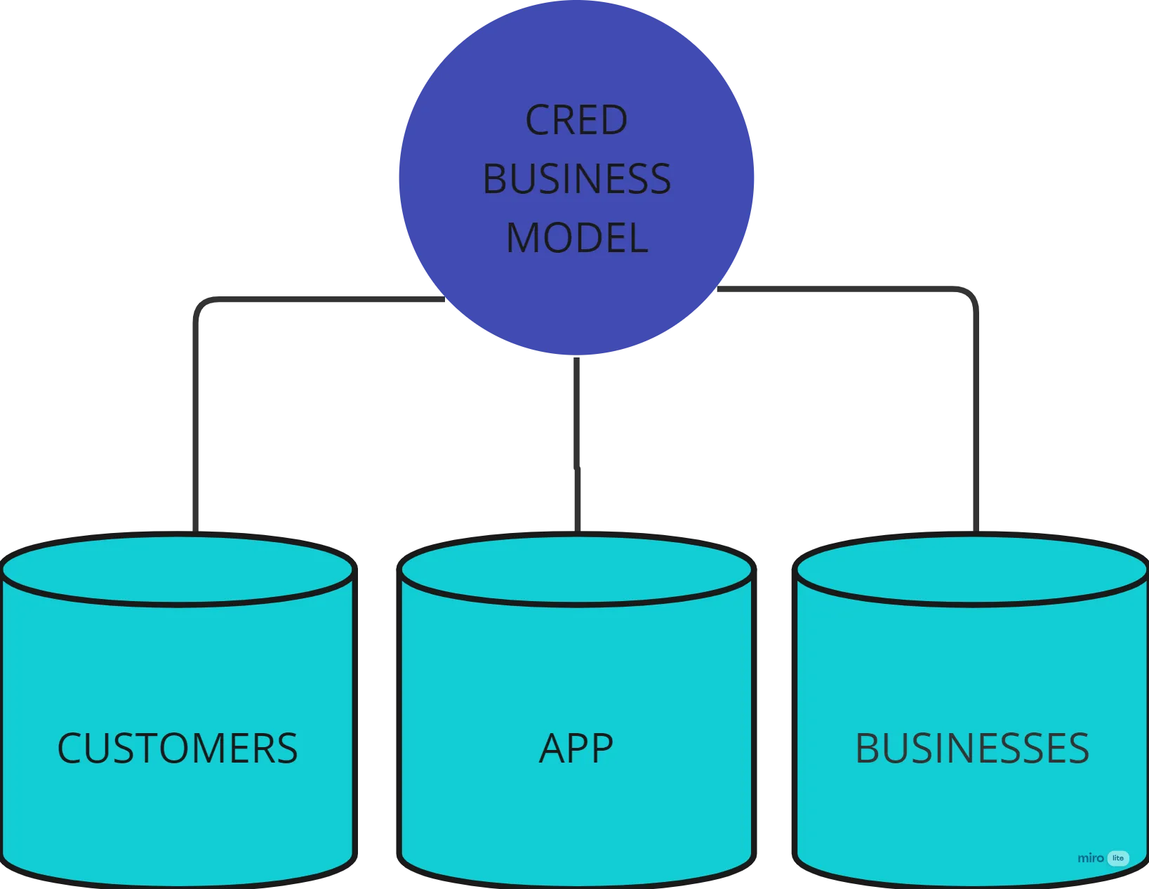 Diagram of the CRED business model resting on three pillars: customers, app and businesses