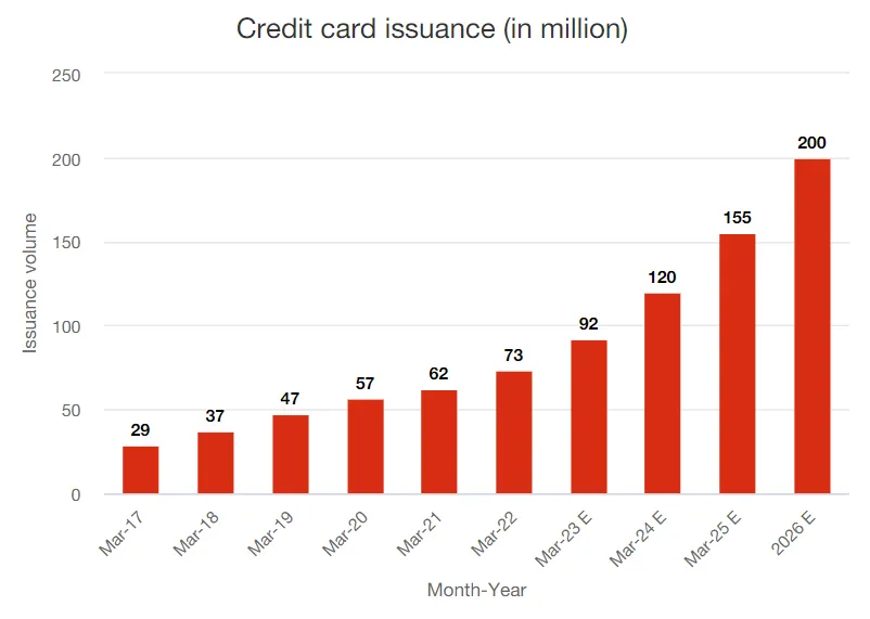 Source: RBI data and PwC payments handbook 2021–22