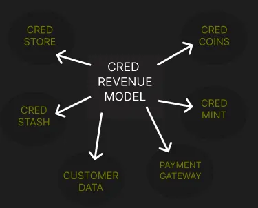 Diagram of the CRED revenue model with arrows to CRED Store, CRED Coins, CRED Stash, CRED Mint, customer data and payment gateway