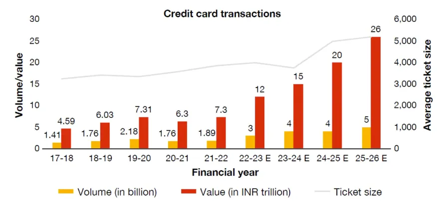Source: RBI data and PwC payments handbook 2021–22