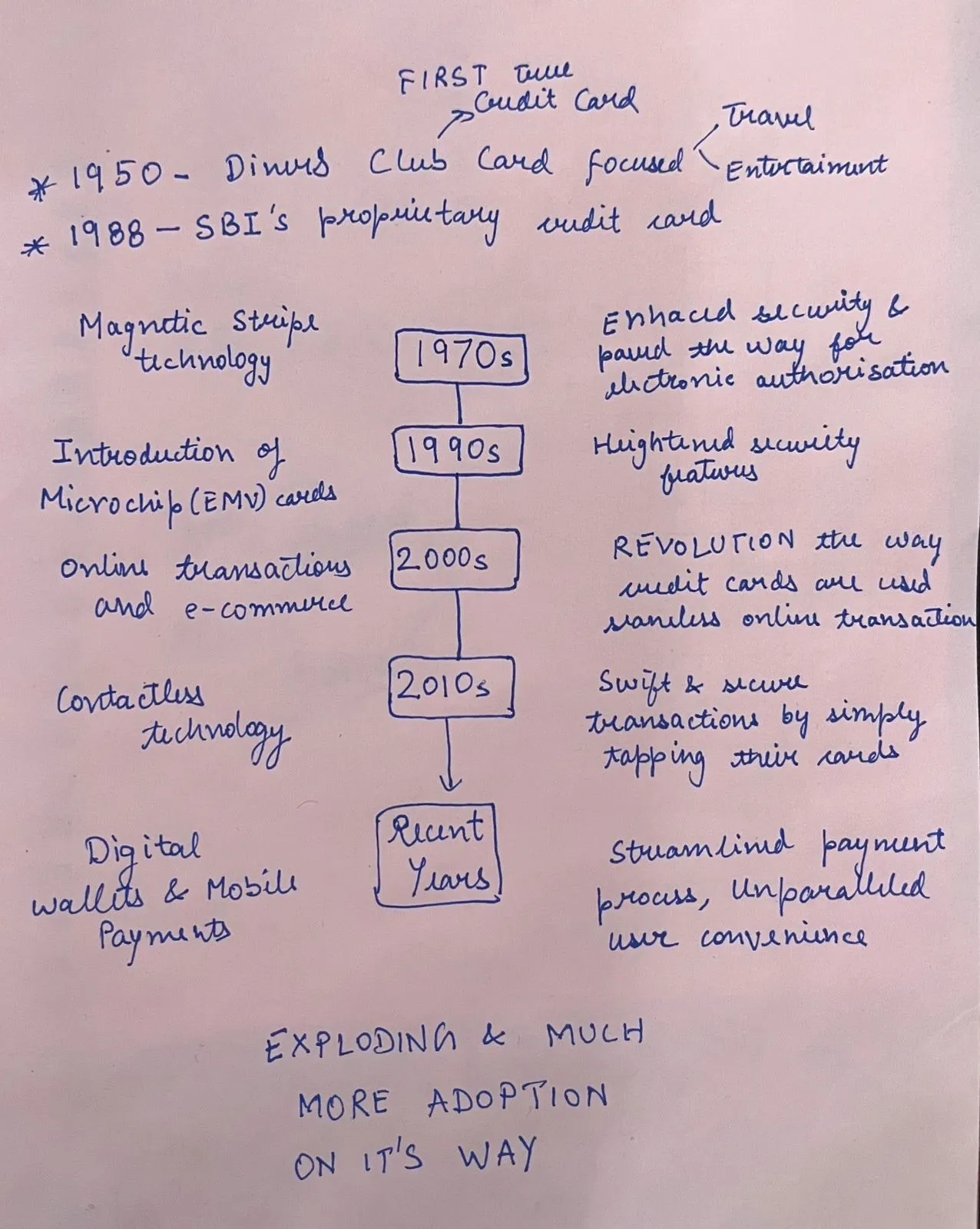 A brief history of Credit Cards in India
