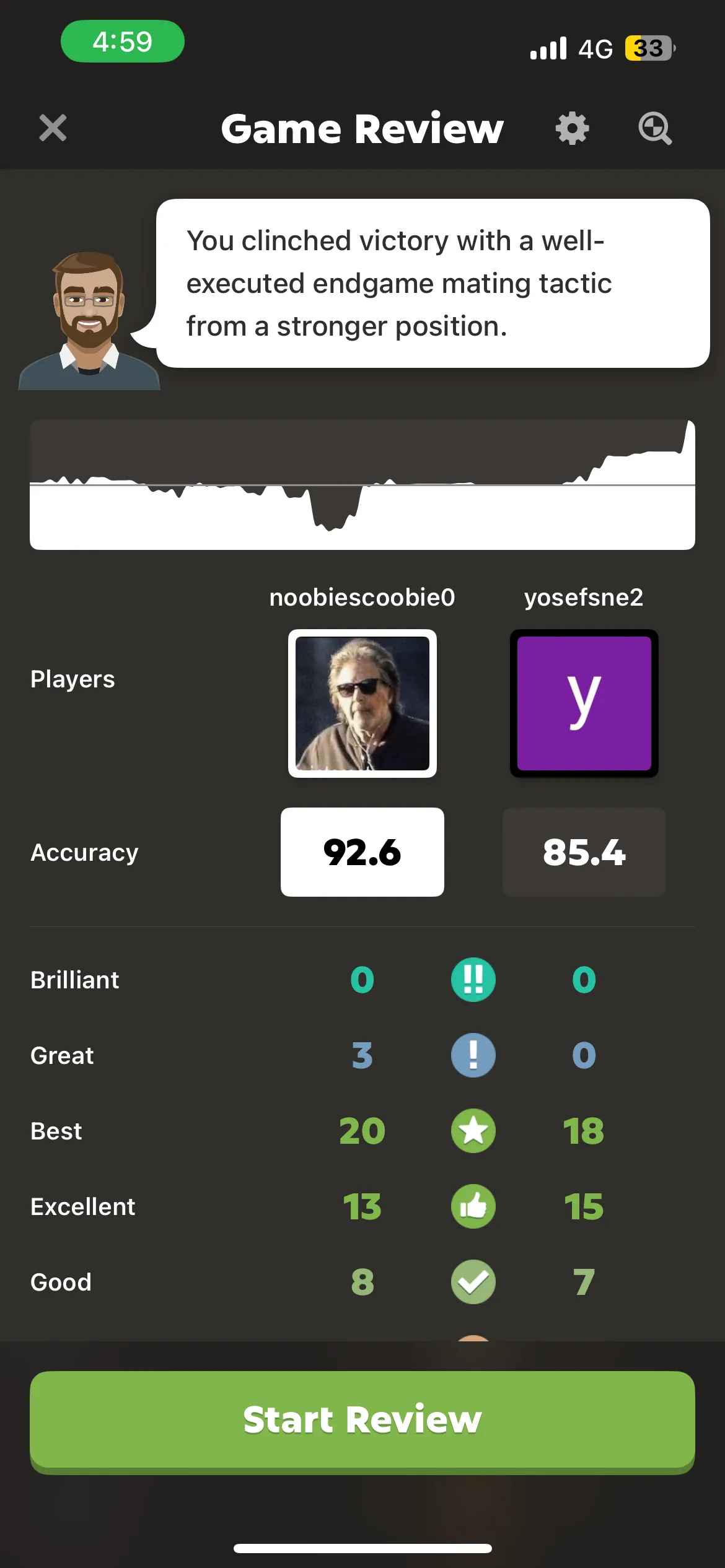 Screenshot of a chess game review: a win with 92.6 accuracy against 85.4, clinched with an endgame mating tactic